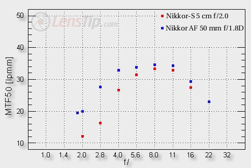 50 years of Nikon F-mount – Nikkor-S 5 cm f/2 vs. Nikkor AF 50 mm f/1.8D - Image resolution