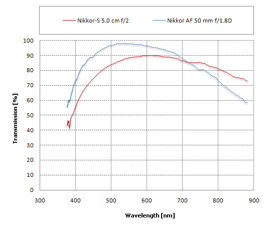 50 years of Nikon F-mount – Nikkor-S 5 cm f/2 vs. Nikkor AF 50 mm f/1.8D - Ghosting, flares and transmission