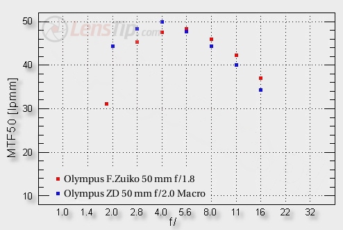 90 years of the Olympus company - Olympus F.Zuiko Auto-S 50 mm f/1.8 versus Olympus ZD 50 mm f/2.0 Macro - Image resolution