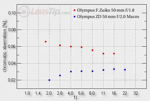 90 years of the Olympus company - Olympus F.Zuiko Auto-S 50 mm f/1.8 versus Olympus ZD 50 mm f/2.0 Macro - Chromatic aberration