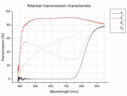 Polarizing filters test - supplement - Hoya HD CIR-PL 72 mm
