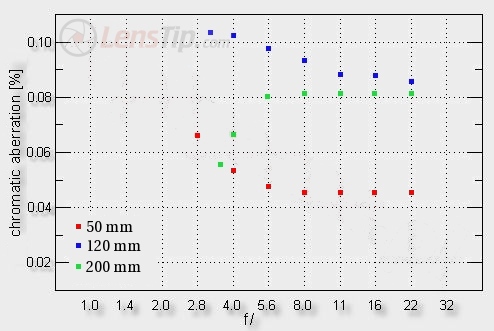 Olympus Zuiko Digital ED 50-200 mm f/2.8-3.5 SWD - Chromatic aberration