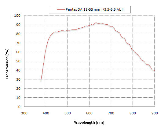 Pentax smc DA 18-55 mm f/3.5-5.6 AL II - Ghosting, flares and transmission