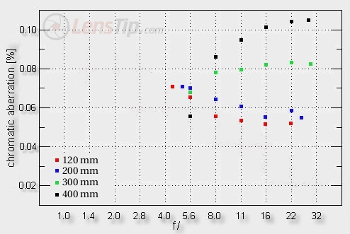 Sigma 120-400 mm f/4.5-5.6 APO DG OS HSM - Chromatic aberration