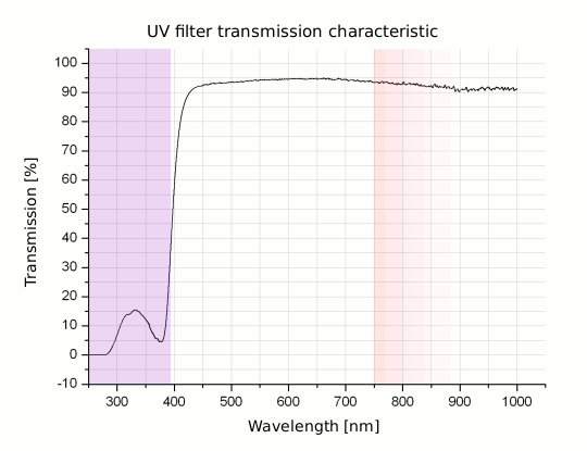UV filters test - supplement - Cokin UV P231