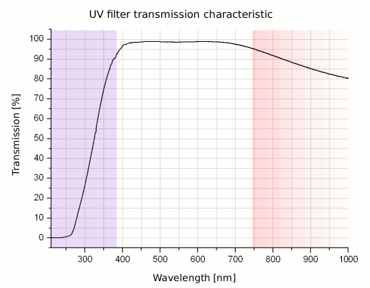 UV filters test - supplement - King Digital Slim MC 72 mm