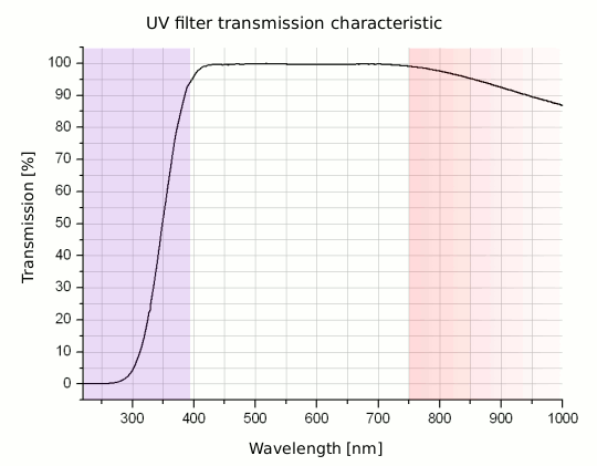 UV filters test - supplement - Samyang HMC UV 72 mm