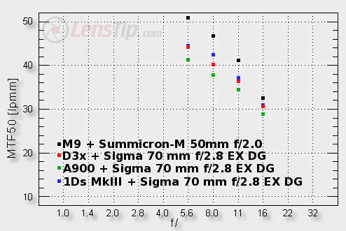 Leica Summicron-M 50 mm f/2.0 - Introduction