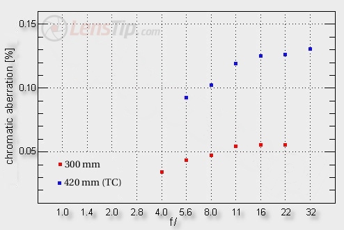 Canon EF 300 mm f/4L IS USM - Chromatic aberration