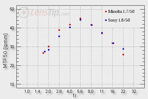 A history of Sony Alpha - Minolta AF 50 mm f/1.7 versus Sony DT 50 mm f/1.8 SAM - Image resolution