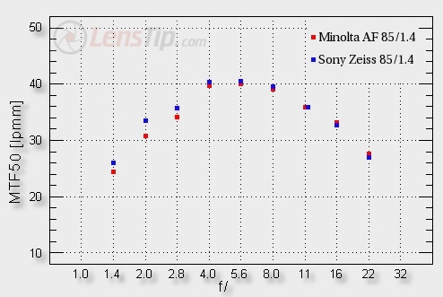 A history of Sony Alpha - Minolta AF 85 mm f/1.4 G D versus Sony Zeiss Planar T* 85 mm f/1.4 - Image resolution