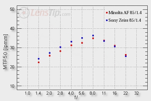 A history of Sony Alpha - Minolta AF 85 mm f/1.4 G D versus Sony Zeiss Planar T* 85 mm f/1.4 - Image resolution