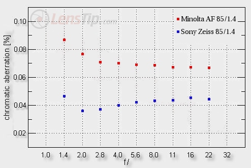 A history of Sony Alpha - Minolta AF 85 mm f/1.4 G D versus Sony Zeiss Planar T* 85 mm f/1.4 - Chromatic aberration