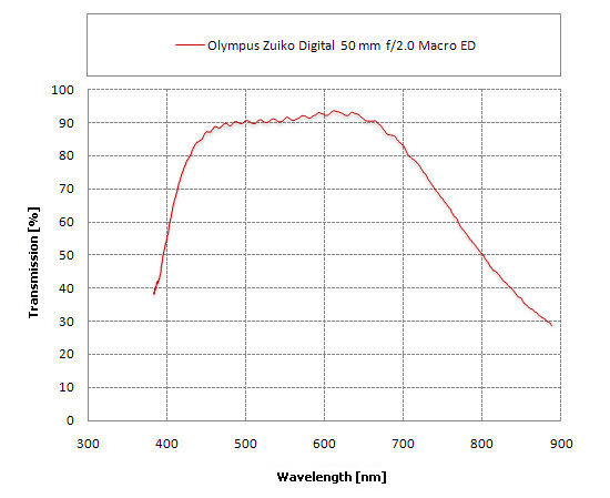 Olympus Zuiko Digital 50 mm f/2.0 Macro ED - Ghosting, flares and transmission