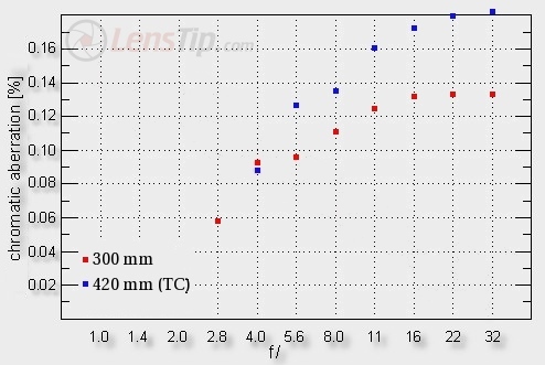Sigma 300 mm f/2.8 EX DG HSM APO - Chromatic aberration