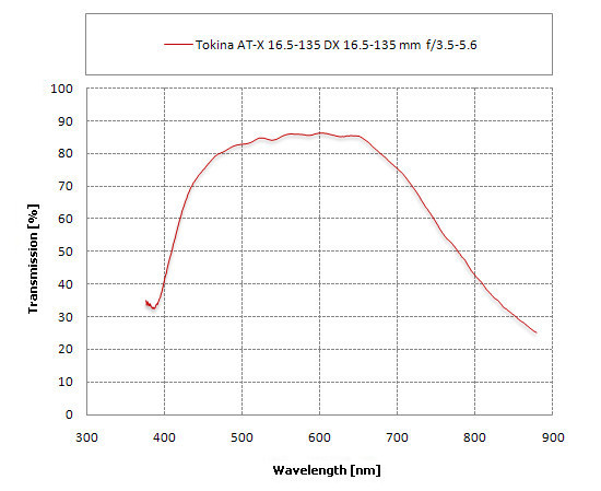Tokina AT-X DX AF 16.5-135 mm f/3.5-5.6 - Ghosting, flares and transmission Tokina AT-X DX AF 16.5-135 mm f/3.5-5.6 - Ghosting, flares and transmission