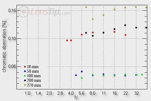 Tamron AF 18-270 mm f/3.5-6.3 Di II VC LD Asph. (IF) MACRO - Chromatic aberration