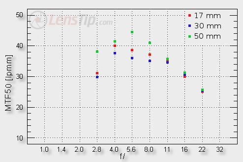 Sigma 17-50 mm f/2.8 EX DC OS HSM - Image resolution