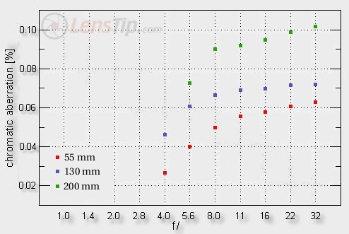 Tamron AF 55-200 mm f/4-5.6 Di II LD Macro - Chromatic aberration