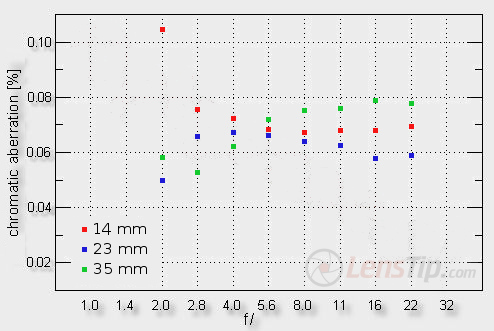 Olympus Zuiko Digital ED 14-35 mm f/2.0 SWD - Chromatic aberration