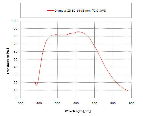 Olympus Zuiko Digital ED 14-35 mm f/2.0 SWD - Ghosting, flares and transmission