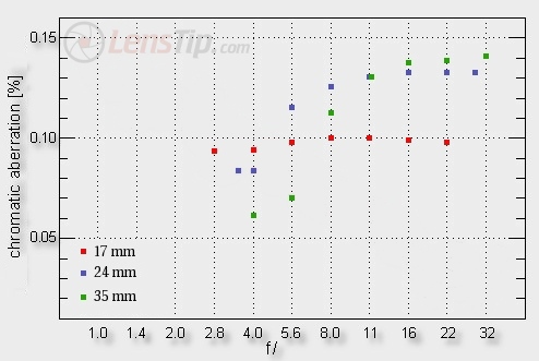 Tamron SP AF 17-35 mm f/2.8-4 Di LD Aspherical (IF) - Chromatic aberration