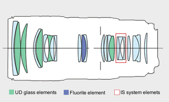 Canon EF 70-200 mm f/2.8L IS II USM - Build quality and image stabilization