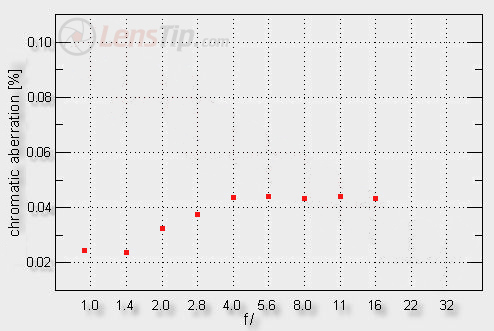 Voigtlander Nokton 25 mm f/0.95 - Chromatic aberration