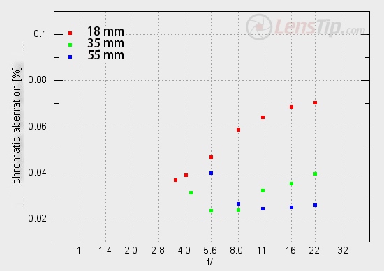 Samsung NX 18-55 mm f/3.5-5.6 OIS - Chromatic aberration