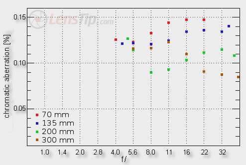 Tamron SP 70-300 mm f/4-5.6 Di VC USD - Chromatic aberration