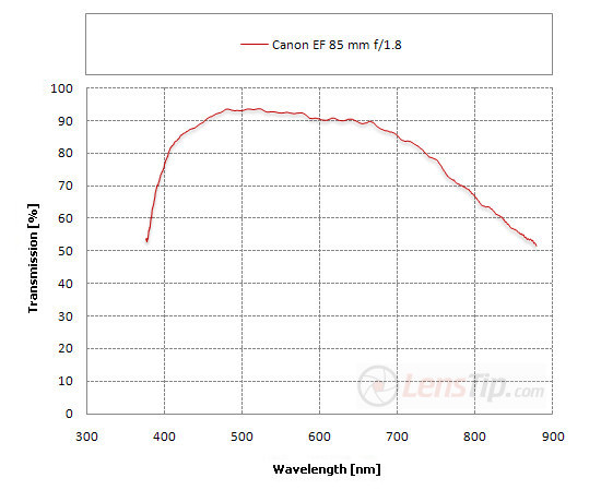 Canon EF 85 mm f/1.8 USM - Ghosting, flares and transmission