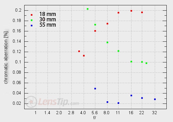 Sony E 18-55 mm f/3.5-5.6 OSS - Chromatic aberration