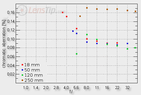 Sigma 18-250 mm f/3.5-6.3 DC OS HSM - Chromatic aberration