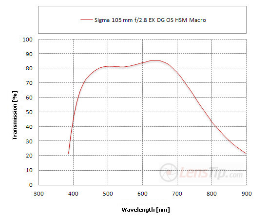 Sigma 105 mm f/2.8 EX DG OS HSM Macro - Ghosting, flares and transmission