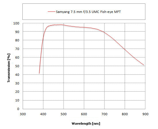 Samyang 7.5 mm f/3.5 UMC Fish-eye MFT - Ghosting, flares and transmission