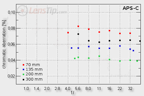 Canon EF 70-300 mm f/4-5.6 L IS USM - Chromatic aberration