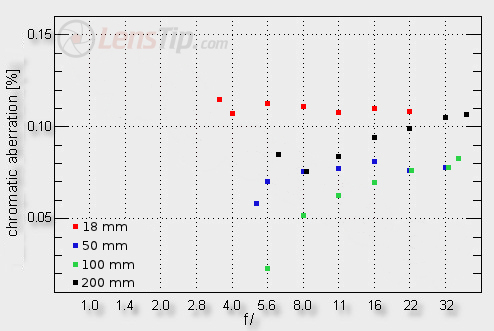 Sigma 18-200 mm f/3.5-6.3 II DC OS HSM - Chromatic aberration