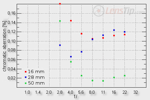 Sony DT 16-50 mm f/2.8 SSM - Chromatic and spherical aberration