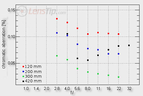 Sigma 120-300 mm f/2.8 APO EX DG OS HSM - Chromatic and spherical aberration