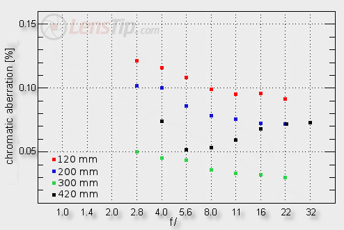 Sigma 120-300 mm f/2.8 APO EX DG OS HSM - Chromatic and spherical aberration