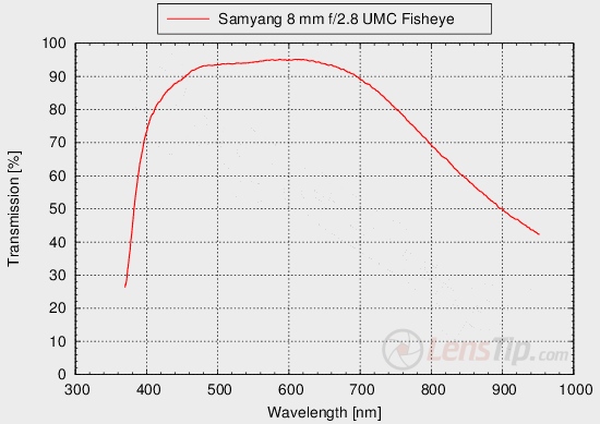 Samyang 8 mm f/2.8 UMC Fisheye - Ghosting, flares and transmission