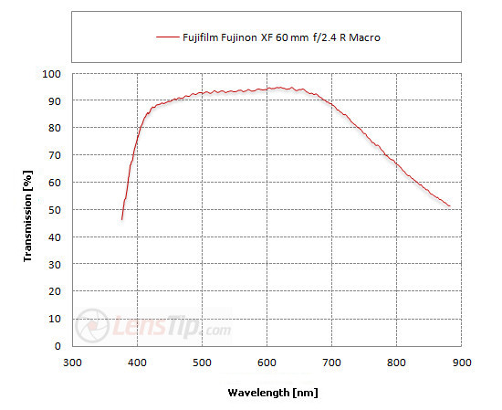 Fujifilm Fujinon XF 60 mm f/2.4 R Macro - Ghosting, flares and transmission
