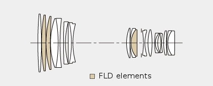 Sigma 180 mm f/2.8 APO Macro EX DG OS HSM - Build quality and image stabilization Sigma 180 mm f/2.8 APO Macro EX DG OS HSM - Build quality and image stabilization