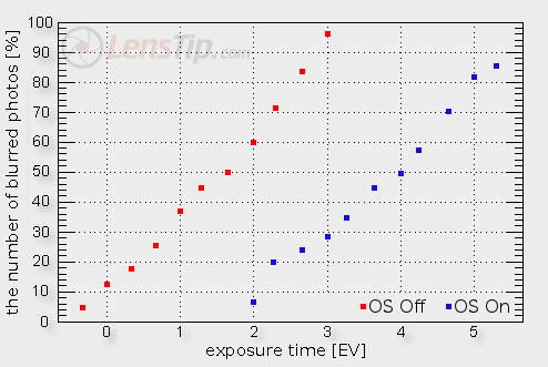 Sigma 180 mm f/2.8 APO Macro EX DG OS HSM - Build quality and image stabilization Sigma 180 mm f/2.8 APO Macro EX DG OS HSM - Build quality and image stabilization