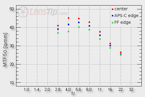 Sigma 180 mm f/2.8 APO Macro EX DG OS HSM  - Image resolution