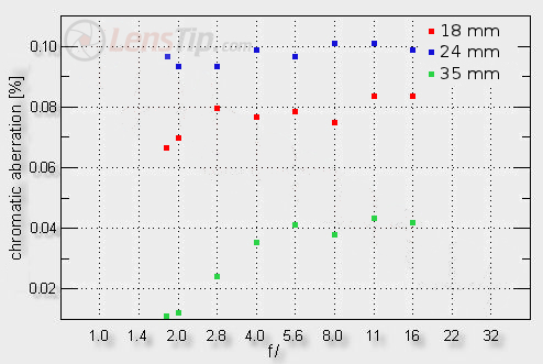 Sigma A 18-35 mm f/1.8 DC HSM  - Chromatic and spherical aberration