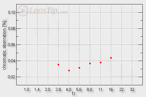 Fujifilm Fujinon XF 27 mm f/2.8 - Chromatic and spherical aberration