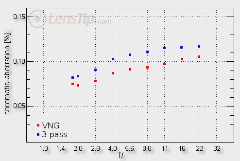 Carl Zeiss Touit 32 mm f/1.8 - Chromatic and spherical aberration