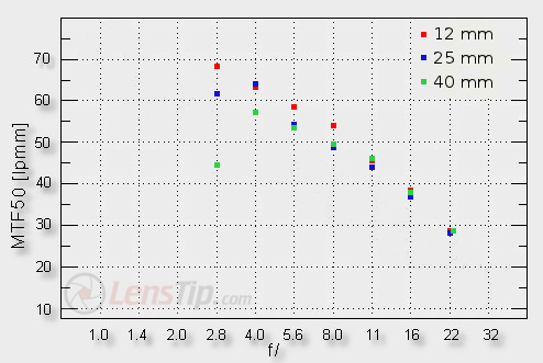 Olympus Lens Chart