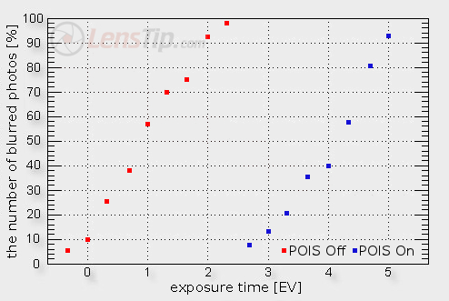 Panasonic Leica DG Nocticron 42.5 mm f/1.2 Asph. P.O.I.S. - Build quality and image stabilization